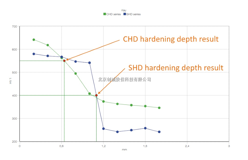 CHD和SHD硬化工件之间的区别。 在硬化区的横截面中有10个测试点； 每个测试点距离为0.2 mm：表面硬化部分的硬度差迅速变化，而表面硬化部分的硬度曲线则逐渐减小。 在这两种测试程序中，曲线的形状和评估结果值的一般深度都表明了硬化过程的质量。